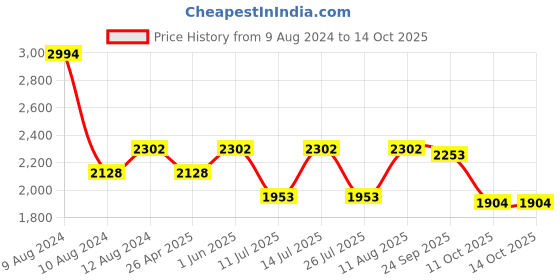 tatacliq.com Little Bansi Kids Cream Embellished Kurta, Sharara with Dupatta little bansi Price History Graph from 9 Aug 2024 to 11 Oct 2025