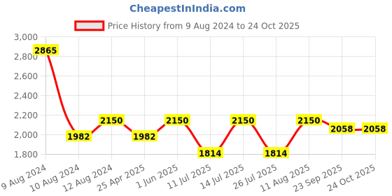 tatacliq.com Little Bansi Kids Cream Embroidered Full Sleeves Kurta , Jacket with Dhoti little bansi Price History Graph from 9 Aug 2024 to 24 Oct 2025