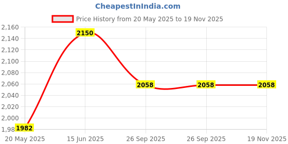 tatacliq.com Little Bansi Kids Cream Embroidered Full Sleeves Kurta , Jacket with Dhoti little bansi Price History Graph from 20 May 2025 to 18 Nov 2025