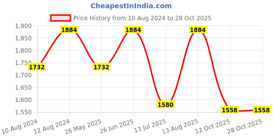 tatacliq.com Little Bansi Kids Cream Embroidered Kurta , Sharara with Dupatta little bansi Price History Graph from 10 Aug 2024 to 28 Oct 2025