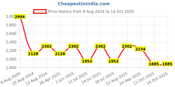 tatacliq.com Little Bansi Kids Cream Embroidered Kurta, Sharara with Dupatta little bansi Price History Graph from 9 Aug 2024 to 14 Oct 2025