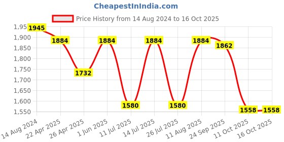 tatacliq.com Little Bansi Kids Cream Embroidered Kurta , Sharara with Dupatta little bansi Price History Graph from 14 Aug 2024 to 16 Oct 2025
