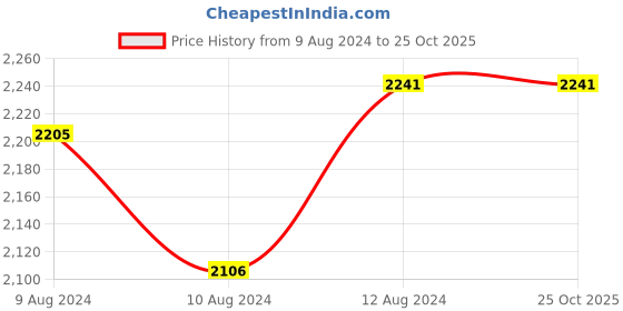 tatacliq.com Little Bansi Kids Cream Floral Print  Kurta, Sharara, with Dupatta little bansi Price History Graph from 9 Aug 2024 to 24 Oct 2025