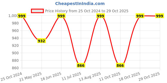 tatacliq.com Little Bansi Kids Cream Printed Dress little bansi Price History Graph from 25 Oct 2024 to 28 Oct 2025