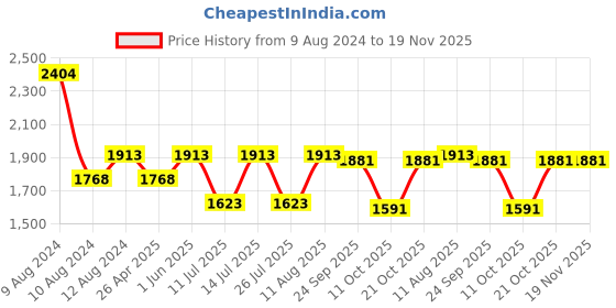 tatacliq.com Little Bansi Kids Dark Blue Printed Kurta, Salwar with Dupatta little bansi Price History Graph from 9 Aug 2024 to 19 Nov 2025