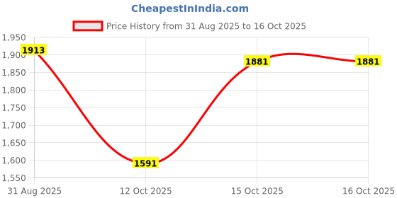 tatacliq.com Little Bansi Kids Dark Blue Printed Kurta, Salwar with Dupatta little bansi Price History Graph from 31 Aug 2025 to 16 Oct 2025