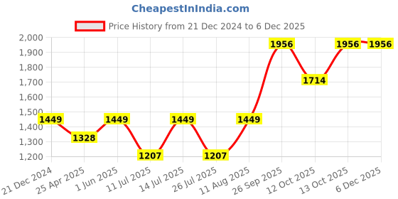 tatacliq.com Little Bansi Kids Golden Cotton Zari Work Kurta Set little bansi Price History Graph from 21 Dec 2024 to 5 Dec 2025