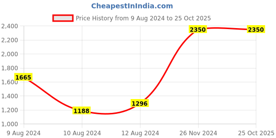 tatacliq.com Little Bansi Kids Green & Blue Striped Kurta Frock with Palazzo & Dupatta little bansi Price History Graph from 9 Aug 2024 to 25 Oct 2025