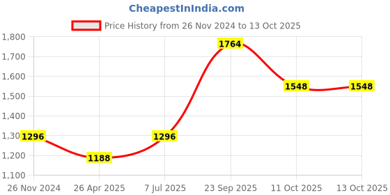 tatacliq.com Little Bansi Kids Green & Blue Striped Kurta Frock with Palazzo & Dupatta little bansi Price History Graph from 26 Nov 2024 to 13 Oct 2025
