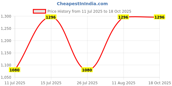 tatacliq.com Little Bansi Kids Green & Blue Striped Kurta Frock with Palazzo & Dupatta little bansi Price History Graph from 11 Jul 2025 to 18 Oct 2025