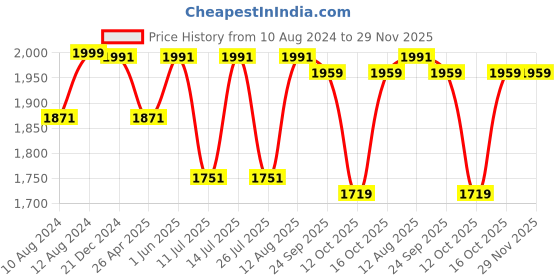 tatacliq.com Little Bansi Kids Green & White Self Design Full Sleeves Sherwani with Dhoti little bansi Price History Graph from 10 Aug 2024 to 29 Nov 2025