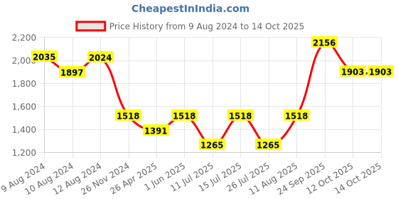 tatacliq.com Little Bansi Kids Green Striped Kurta, Sharara with Dupatta little bansi Price History Graph from 9 Aug 2024 to 13 Oct 2025