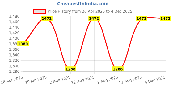tatacliq.com Little Bansi Kids Indigo & White Embroidered Kurta with Dhotis little bansi Price History Graph from 26 Apr 2025 to 4 Dec 2025