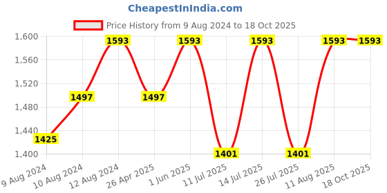 tatacliq.com Little Bansi Kids Light Brown & White Striped Kurta, Salwar with Dupatta little bansi Price History Graph from 9 Aug 2024 to 18 Oct 2025