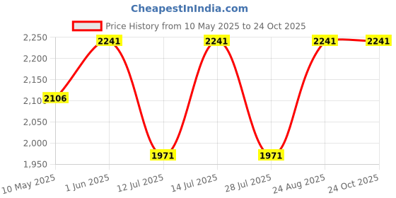 tatacliq.com Little Bansi Kids Light Pink Floral Print Kurta, Sharara, with Dupatta little bansi Price History Graph from 10 May 2025 to 22 Oct 2025