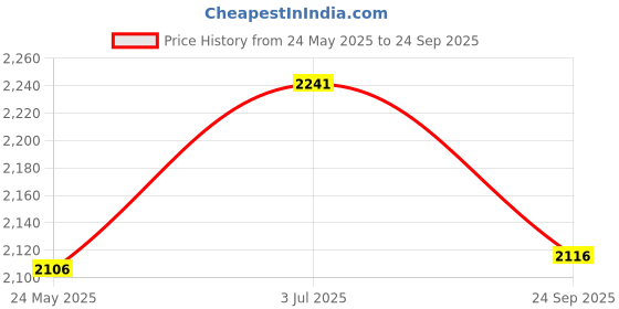 tatacliq.com Little Bansi Kids Light Pink Floral Print Kurta, Sharara, with Dupatta little bansi Price History Graph from 24 May 2025 to 24 Sep 2025