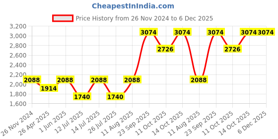 tatacliq.com Little Bansi Kids Maroon & Black Striped Kurta with Sharara & Dupatta little bansi Price History Graph from 26 Nov 2024 to 5 Dec 2025
