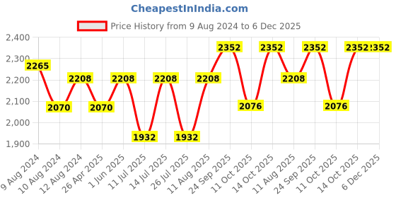 tatacliq.com Little Bansi Kids Maroon & Yellow Embellished Kurta Set little bansi Price History Graph from 9 Aug 2024 to 5 Dec 2025