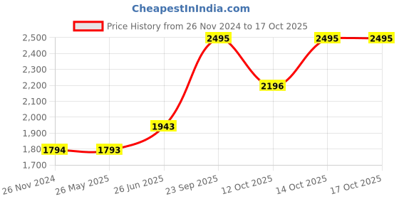 tatacliq.com Little Bansi Kids Maroon Striped Kurta, Sharara with Dupatta little bansi Price History Graph from 26 Nov 2024 to 16 Oct 2025