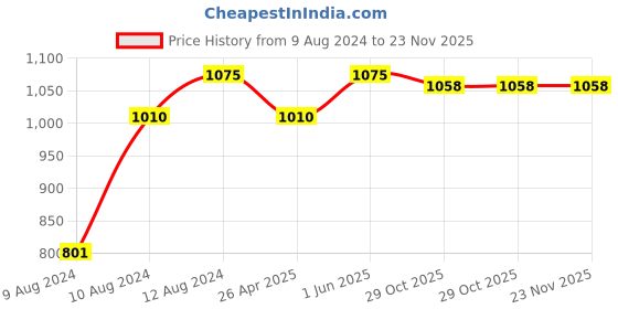 tatacliq.com Little Bansi Kids Multicolor Cotton Printed Full Sleeves Kurta Set little bansi Price History Graph from 9 Aug 2024 to 23 Nov 2025