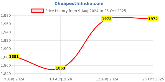 tatacliq.com Little Bansi Kids Multicolor Cotton Printed Kurta Set little bansi Price History Graph from 9 Aug 2024 to 25 Oct 2025