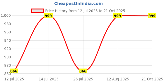 tatacliq.com Little Bansi Kids Multicolor Floral Print Dress little bansi Price History Graph from 12 Jul 2025 to 21 Oct 2025