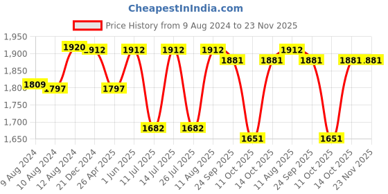 tatacliq.com Little Bansi Kids Multicolor Floral Print Kurta, Gharara with Dupatta little bansi Price History Graph from 9 Aug 2024 to 22 Nov 2025