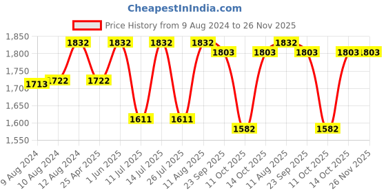 tatacliq.com Little Bansi Kids Multicolor Printed Full Sleeves Kurta, Dhoti with Jacket little bansi Price History Graph from 9 Aug 2024 to 25 Nov 2025