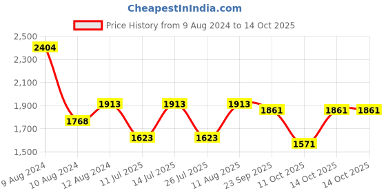 tatacliq.com Little Bansi Kids Navy & Yellow Floral Print Kurta, Sharara with Dupatta little bansi Price History Graph from 9 Aug 2024 to 14 Oct 2025