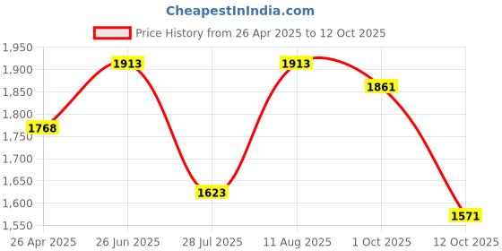 tatacliq.com Little Bansi Kids Navy & Yellow Floral Print Kurta, Sharara with Dupatta little bansi Price History Graph from 26 Apr 2025 to 12 Oct 2025