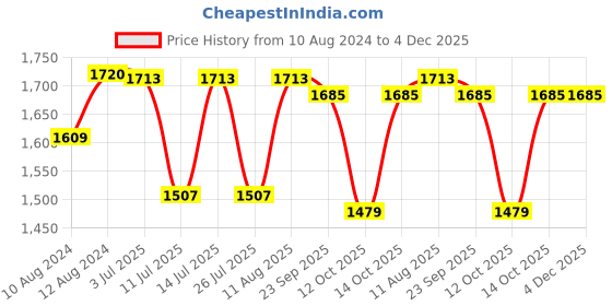 tatacliq.com Little Bansi Kids Off White Embroidered Full Sleeves Kurta, Dhoti with Nehru Jacket little bansi Price History Graph from 10 Aug 2024 to 4 Dec 2025