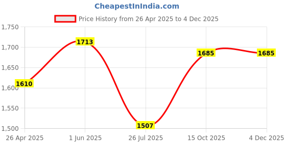 tatacliq.com Little Bansi Kids Off White Embroidered Full Sleeves Kurta, Dhoti with Nehru Jacket little bansi Price History Graph from 26 Apr 2025 to 3 Dec 2025
