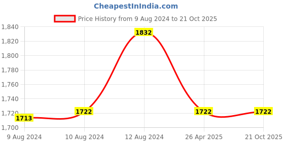 tatacliq.com Little Bansi Kids Peach & Green Printed Full Sleeves Kurta, Dhoti with Jacket little bansi Price History Graph from 9 Aug 2024 to 20 Oct 2025