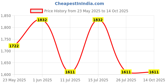 tatacliq.com Little Bansi Kids Peach & Green Printed Full Sleeves Kurta, Dhoti with Jacket little bansi Price History Graph from 23 May 2025 to 13 Oct 2025