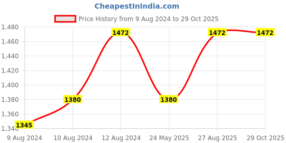 tatacliq.com Little Bansi Kids Peach Cotton Printed Kurta Set little bansi Price History Graph from 9 Aug 2024 to 29 Oct 2025