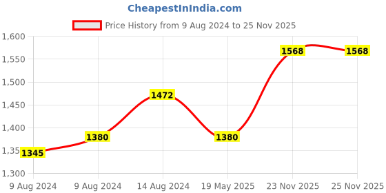 tatacliq.com Little Bansi Kids Peach Cotton Printed Kurta Set little bansi Price History Graph from 9 Aug 2024 to 24 Nov 2025