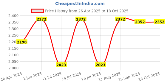 tatacliq.com Little Bansi Kids Peach Printed Kurta, Sharara with Dupatta little bansi Price History Graph from 26 Apr 2025 to 18 Oct 2025