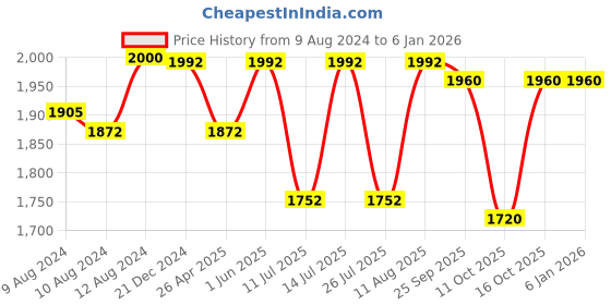 tatacliq.com Little Bansi Kids Pink & Coral Embroidered Kurta, Gharara with Dupatta little bansi Price History Graph from 9 Aug 2024 to 5 Jan 2026