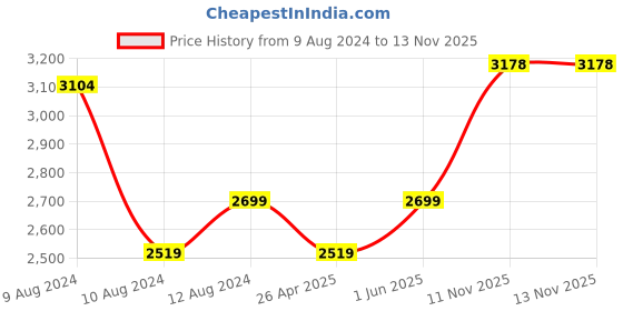 tatacliq.com Little Bansi Kids Pink & Gold Floral Kurta Set little bansi Price History Graph from 9 Aug 2024 to 13 Nov 2025