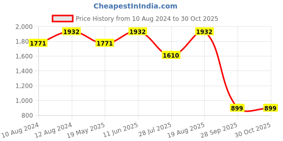 tatacliq.com Little Bansi Kids Pink & Green Embroidered Suit Set little bansi Price History Graph from 10 Aug 2024 to 30 Oct 2025