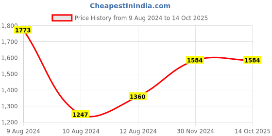 tatacliq.com Little Bansi Kids Pink & Green Floral Print Kurta Frock with Sharara & Dupatta little bansi Price History Graph from 9 Aug 2024 to 13 Oct 2025