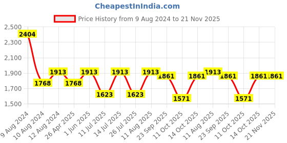 tatacliq.com Little Bansi Kids Pink & Peach Floral Print Kurta, Sharara with Dupatta little bansi Price History Graph from 9 Aug 2024 to 20 Nov 2025
