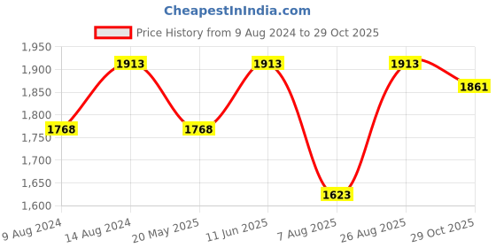 tatacliq.com Little Bansi Kids Pink & Peach Floral Print Kurta, Sharara with Dupatta little bansi Price History Graph from 9 Aug 2024 to 29 Oct 2025