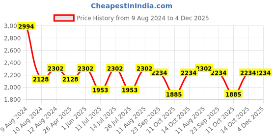 tatacliq.com Little Bansi Kids Pink & White Embroidered Kurta, Sharara with Dupatta little bansi Price History Graph from 9 Aug 2024 to 4 Dec 2025