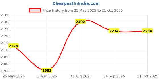 tatacliq.com Little Bansi Kids Pink & White Embroidered Kurta, Sharara with Dupatta little bansi Price History Graph from 25 May 2025 to 19 Oct 2025
