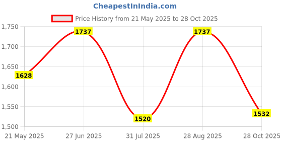 tatacliq.com Little Bansi Kids Pink Cotton Printed Suit Set little bansi Price History Graph from 21 May 2025 to 28 Oct 2025