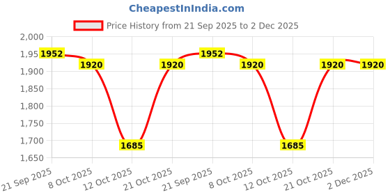 tatacliq.com Little Bansi Kids Pink Embroidered Kurta, Plazzos with Dupatta little bansi Price History Graph from 21 Sep 2025 to 2 Dec 2025