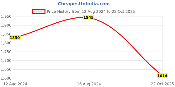 tatacliq.com Little Bansi Kids Pink Embroidered Suit Set little bansi Price History Graph from 12 Aug 2024 to 22 Oct 2025