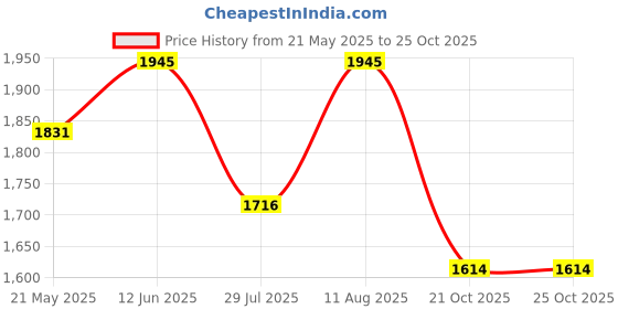 tatacliq.com Little Bansi Kids Pink Embroidered Suit Set little bansi Price History Graph from 21 May 2025 to 25 Oct 2025