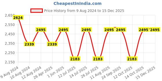 tatacliq.com Little Bansi Kids Pink Floral Print Kurta Lehenga Set little bansi Price History Graph from 9 Aug 2024 to 15 Dec 2025
